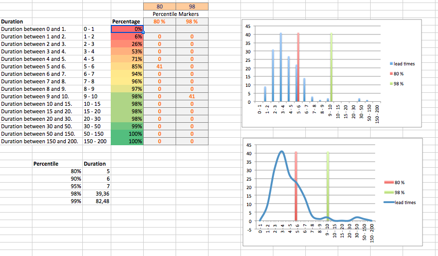 Excel sheet showing a heat map with generated data