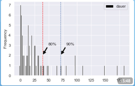 Lead-time distribution rendered in a Jupyter notebook