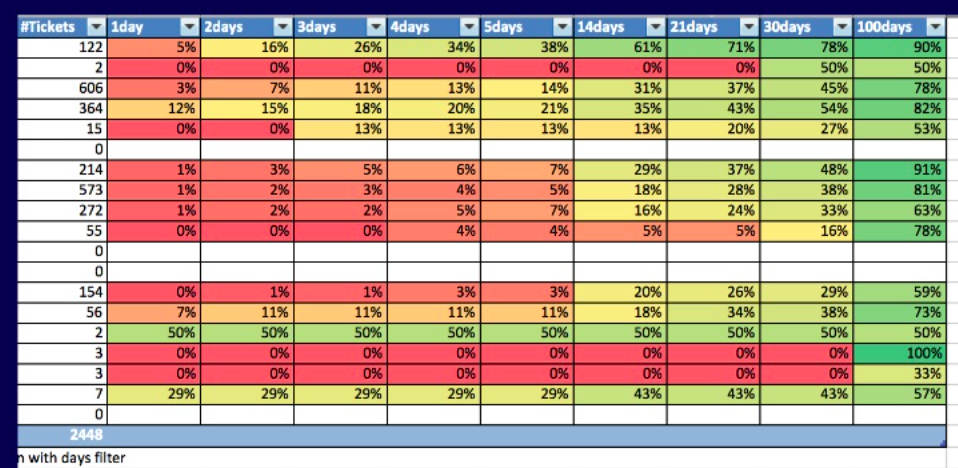 Lead time heat map example