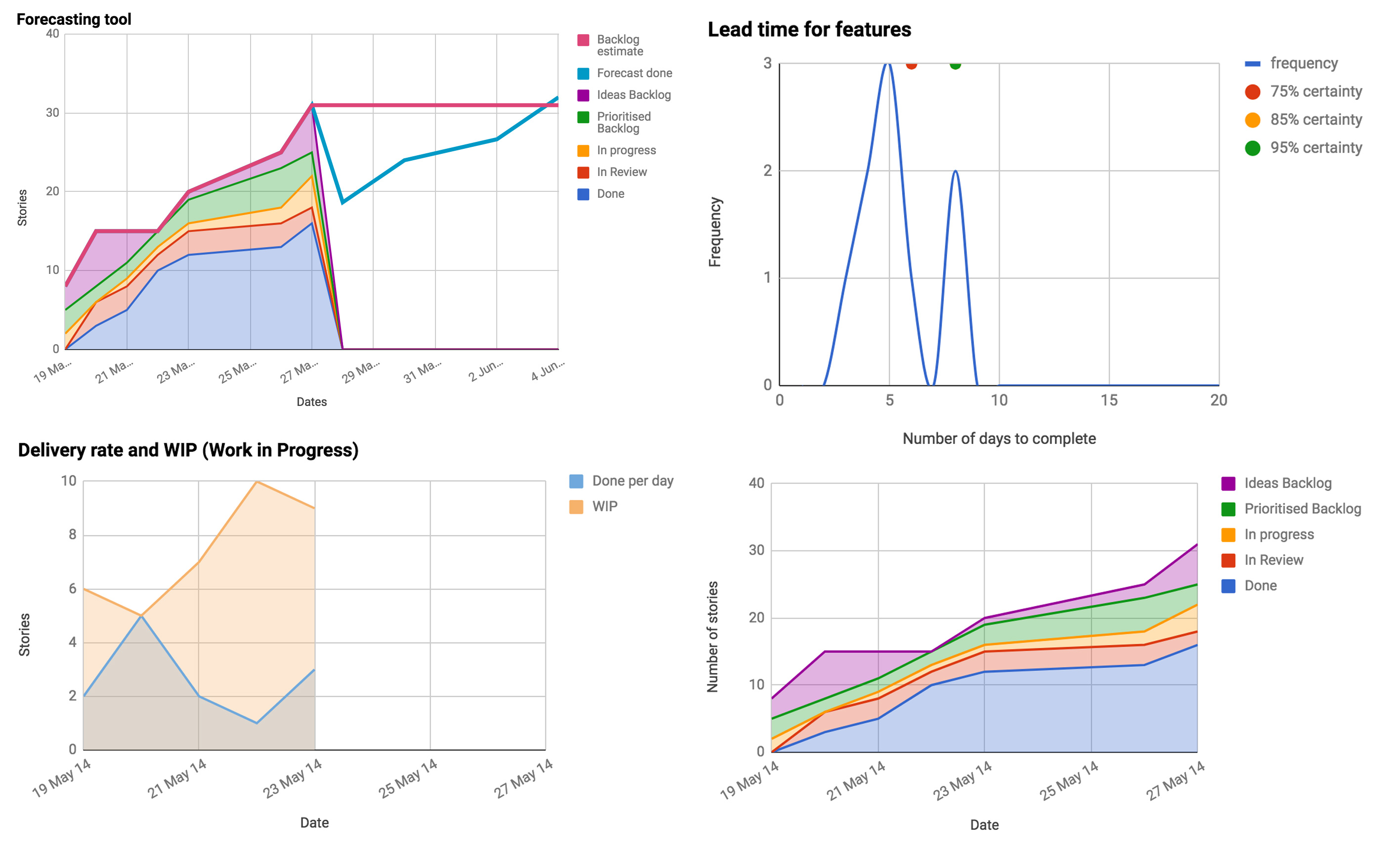 Screenshot of Emily Webber's Kanban metrics tracking chart