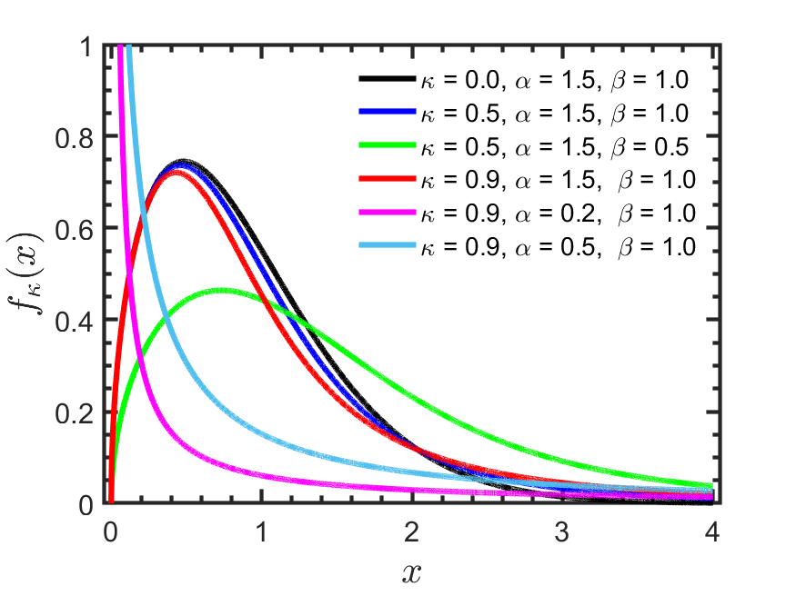 Weibull distribution probability density function